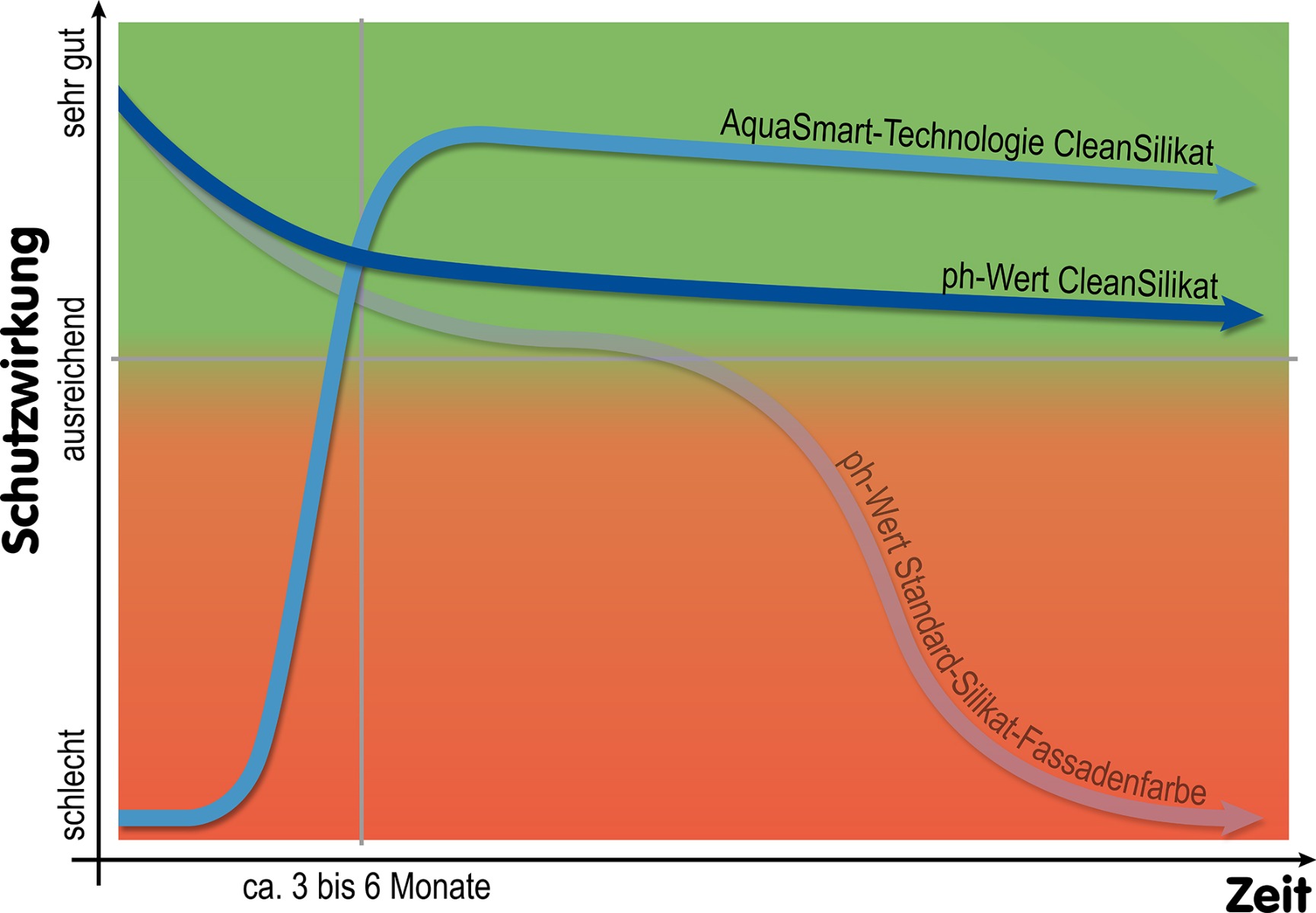 Graph mit der Wirkungsweise von CleanSilikat