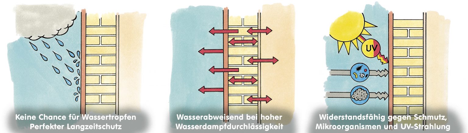3 gezeichnete Bilder - 1. Wandaufbau mit einer Wolke, die auf dei Au&szlig;enseite regnet - 2. Wandaufbau mit roten Pfeilen, die durch die Wand gehen - 3. Wandaufbau - UV, Schmutz und Mikroorganismen treffen auf die Au&szlig;enseite